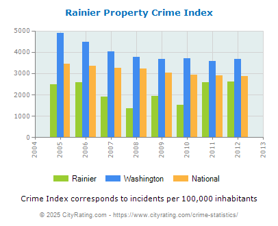 Rainier Property Crime vs. State and National Per Capita