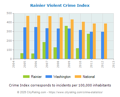 Rainier Violent Crime vs. State and National Per Capita