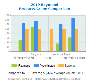 Raymond Property Crime vs. State and National Comparison