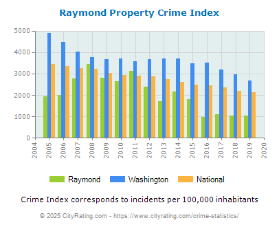 Raymond Property Crime vs. State and National Per Capita