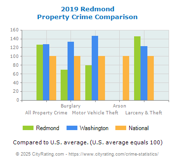 Redmond Property Crime vs. State and National Comparison