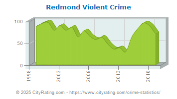 Redmond Violent Crime