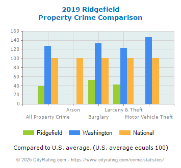 Ridgefield Property Crime vs. State and National Comparison