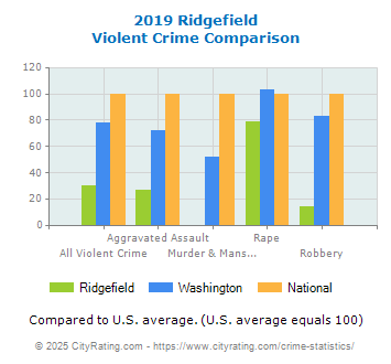 Ridgefield Violent Crime vs. State and National Comparison