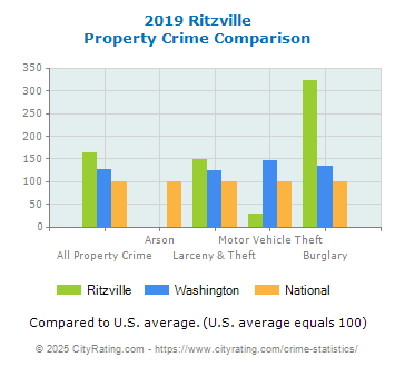 Ritzville Property Crime vs. State and National Comparison