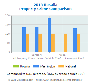 Rosalia Property Crime vs. State and National Comparison