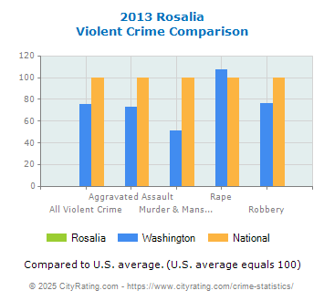 Rosalia Violent Crime vs. State and National Comparison