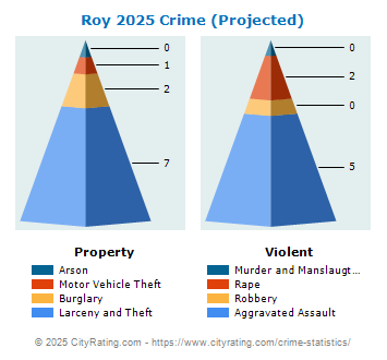 Roy Crime 2025