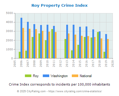 Roy Property Crime vs. State and National Per Capita