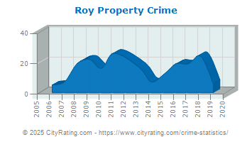 Roy Property Crime