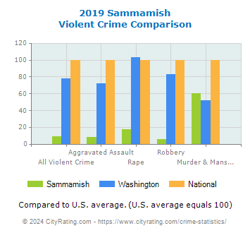 Sammamish Violent Crime vs. State and National Comparison