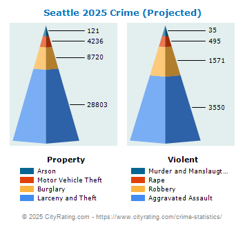 Seattle Crime 2025