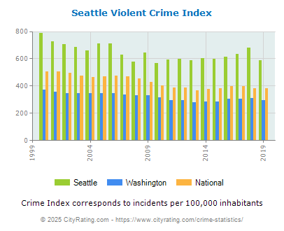 Seattle Violent Crime vs. State and National Per Capita