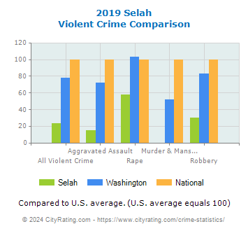 Selah Violent Crime vs. State and National Comparison