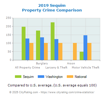 Sequim Property Crime vs. State and National Comparison