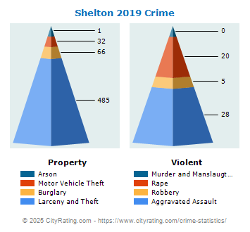 Shelton Crime 2019