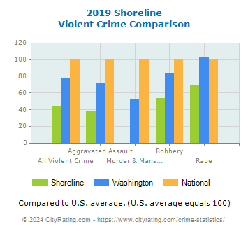 Shoreline Violent Crime vs. State and National Comparison