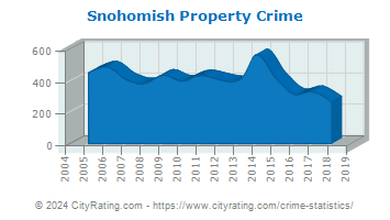 Snohomish Property Crime