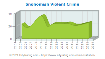 Snohomish Violent Crime