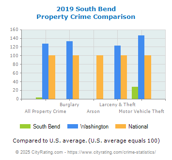 South Bend Property Crime vs. State and National Comparison