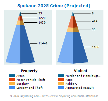 Spokane Crime 2025