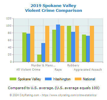 Spokane Valley Violent Crime vs. State and National Comparison