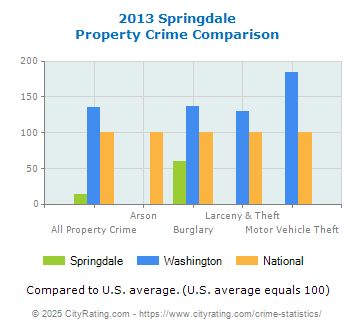 Springdale Property Crime vs. State and National Comparison