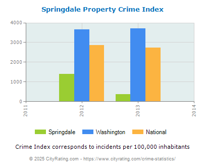 Springdale Property Crime vs. State and National Per Capita