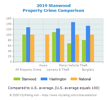 Stanwood Property Crime vs. State and National Comparison