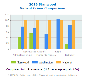 Stanwood Violent Crime vs. State and National Comparison