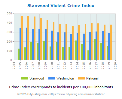 Stanwood Violent Crime vs. State and National Per Capita