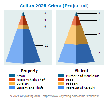 Sultan Crime 2025