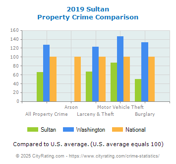 Sultan Property Crime vs. State and National Comparison