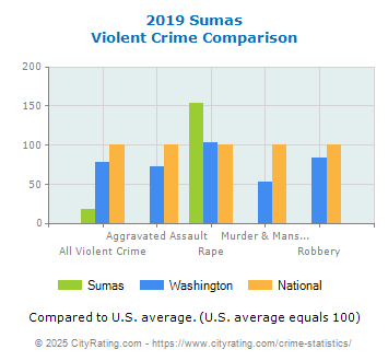 Sumas Violent Crime vs. State and National Comparison