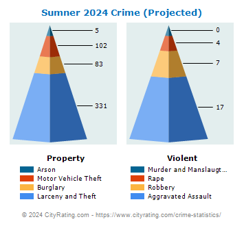 Sumner Crime 2024