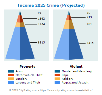 Tacoma Crime 2025