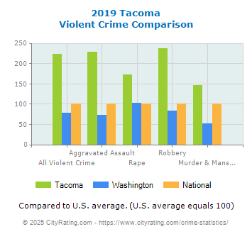 Tacoma Violent Crime vs. State and National Comparison