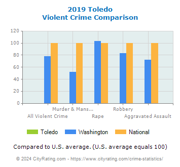 Toledo Violent Crime vs. State and National Comparison