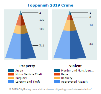 Toppenish Crime 2019