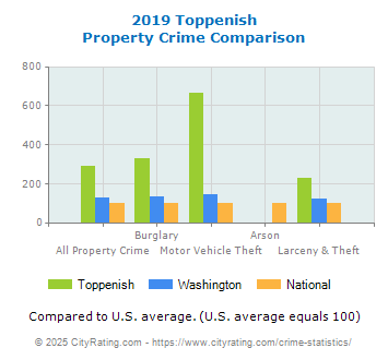 Toppenish Property Crime vs. State and National Comparison