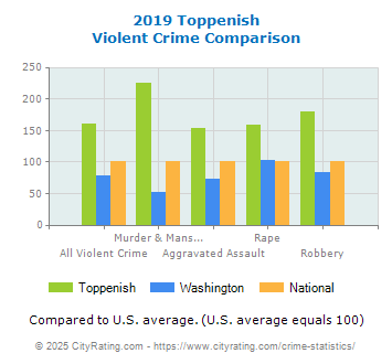 Toppenish Violent Crime vs. State and National Comparison