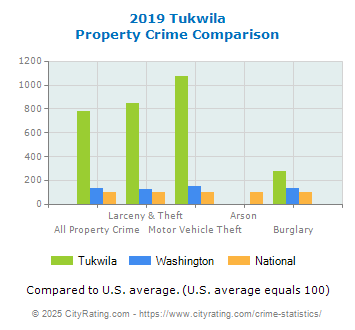 Tukwila Property Crime vs. State and National Comparison