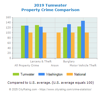 Tumwater Property Crime vs. State and National Comparison