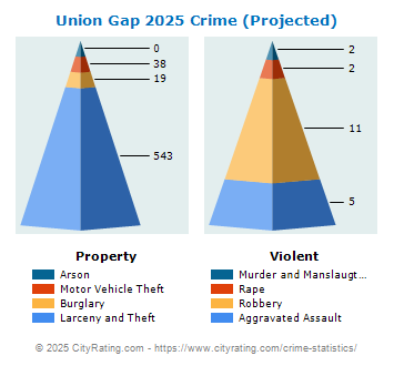 Union Gap Crime 2025