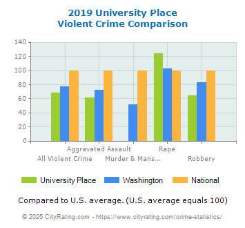 University Place Violent Crime vs. State and National Comparison