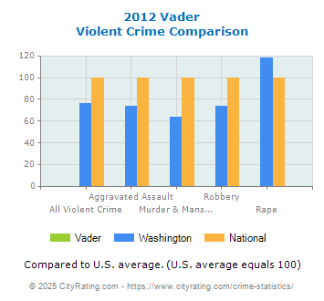 Vader Violent Crime vs. State and National Comparison