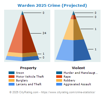 Warden Crime 2025