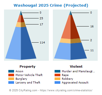 Washougal Crime 2025