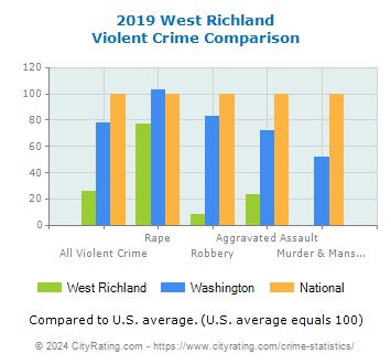 West Richland Violent Crime vs. State and National Comparison