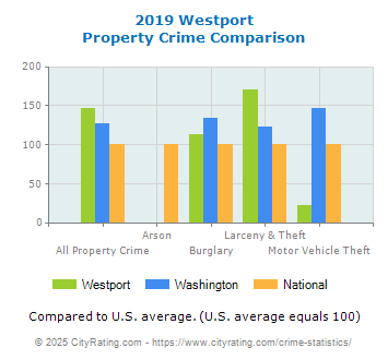 Westport Property Crime vs. State and National Comparison